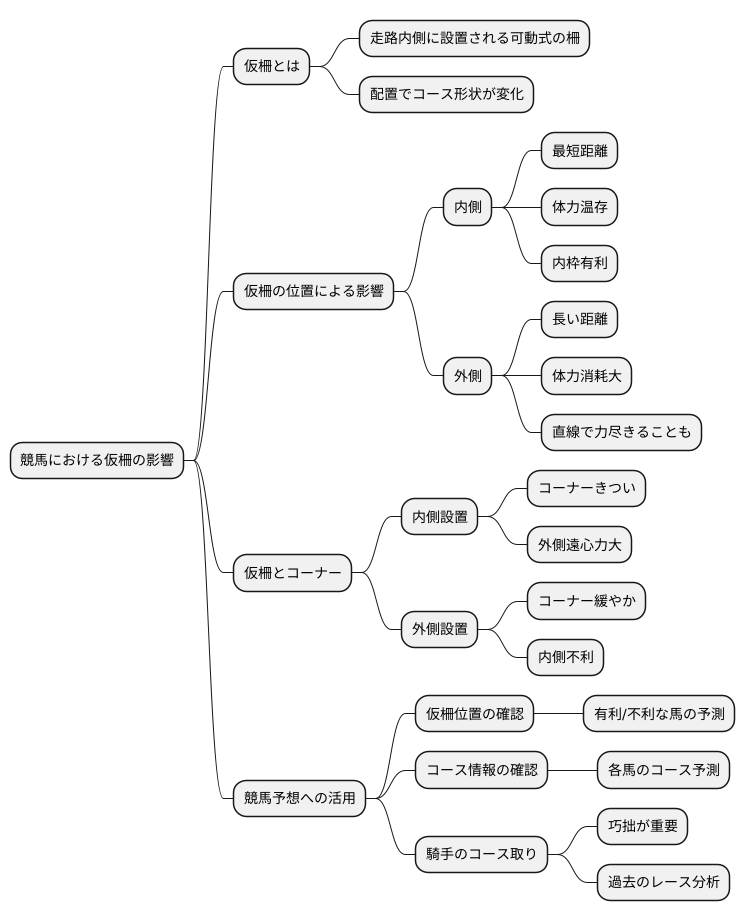 仮柵と戦略