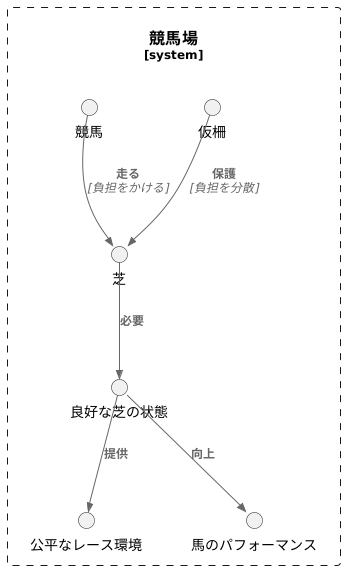 芝の保護